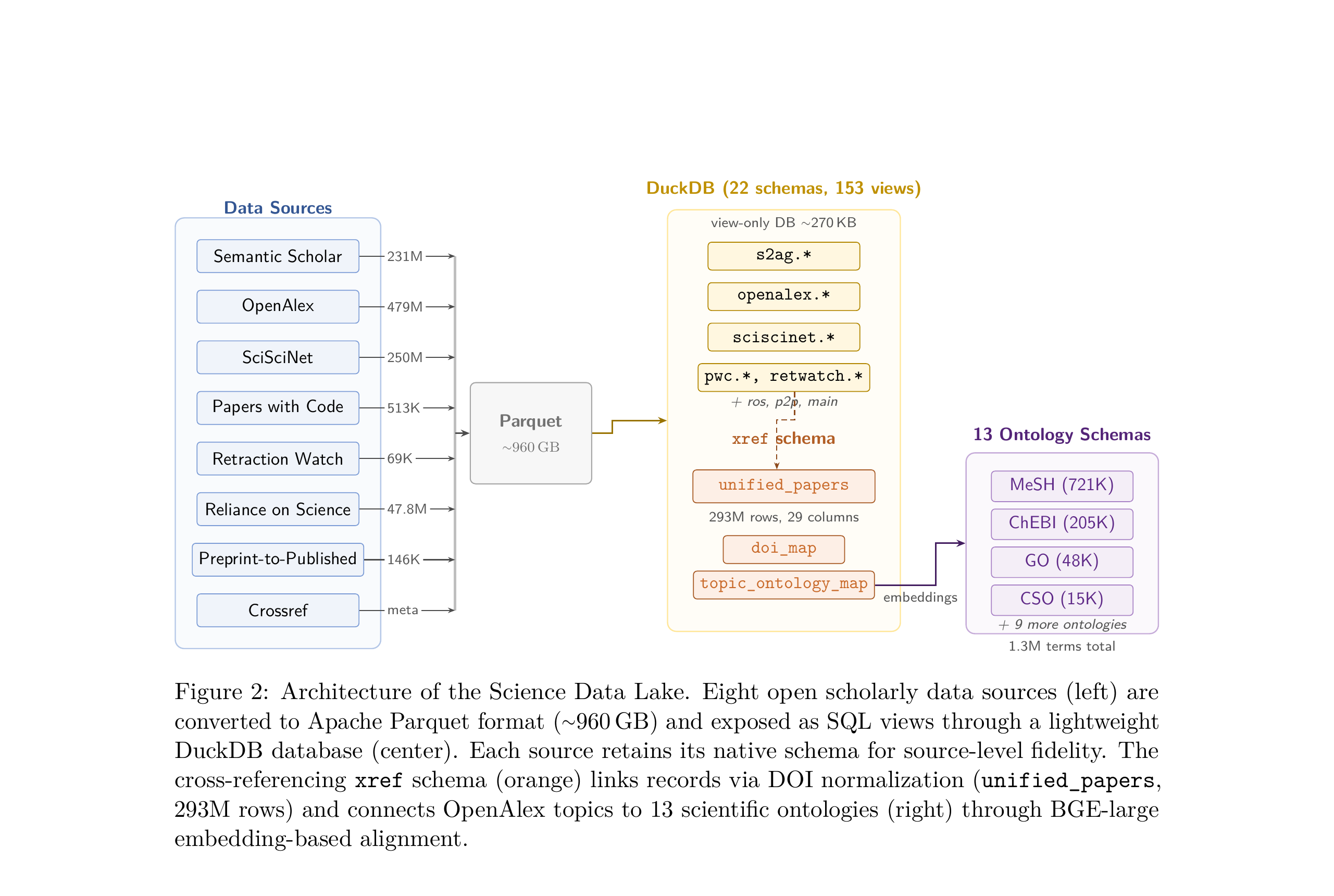 Architecture of the Science Data Lake